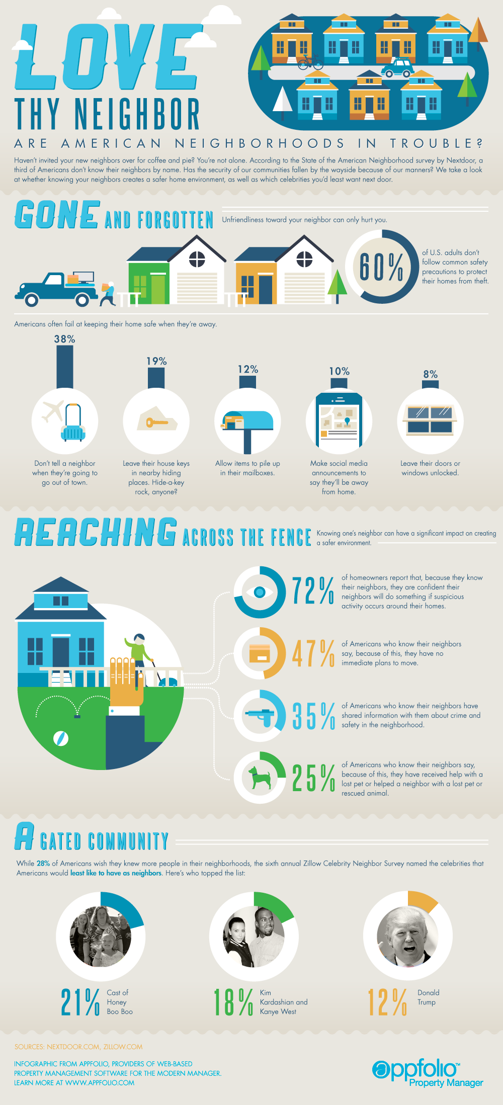 Love Thy Neighbor - Infographic from Appfolio