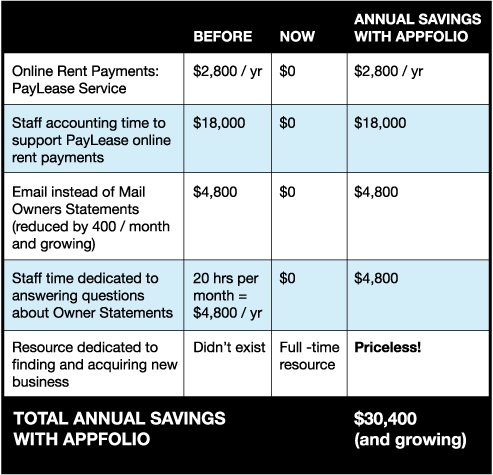 Cost Savings Chart - Real Estate Management Group